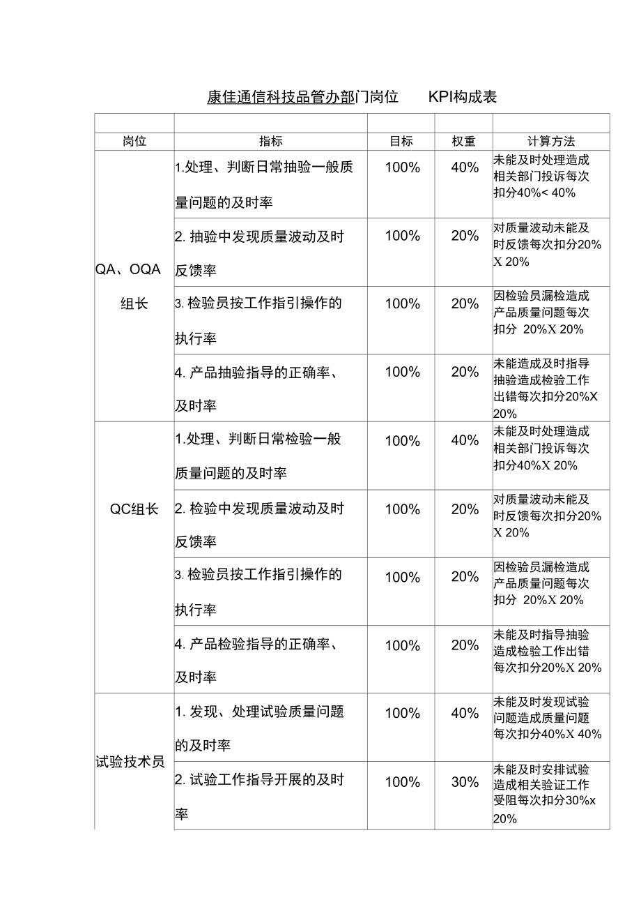 康佳通信科技品管办部门岗位KPI构成表3.doc_第1页