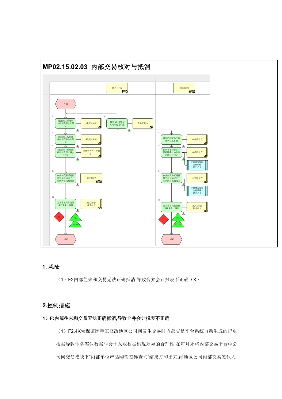 内部交易核对与抵消流程图(doc 3页).doc_第1页