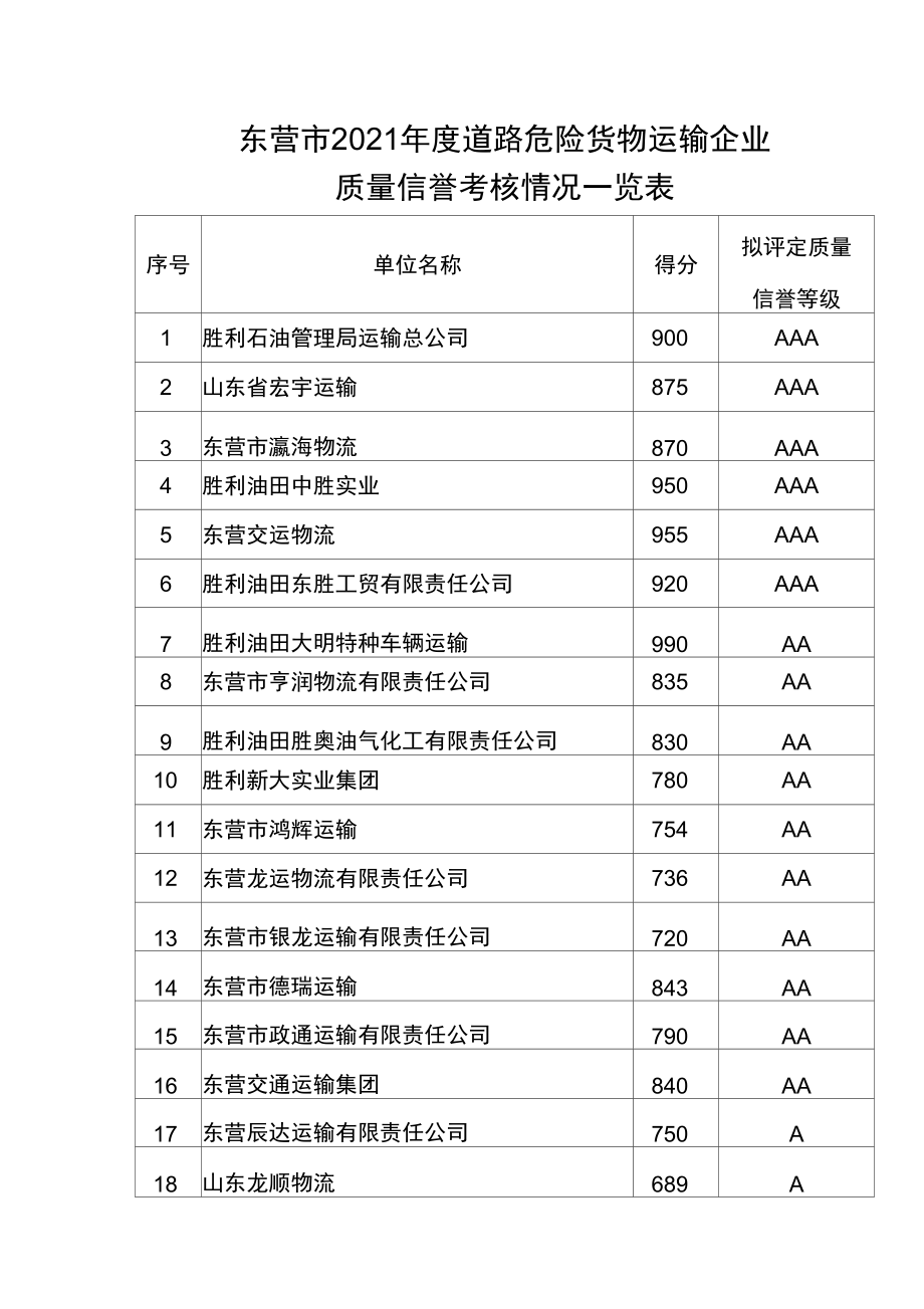 东营市道路危险货物运输企业质量信誉考核情况一览表.docx_第1页