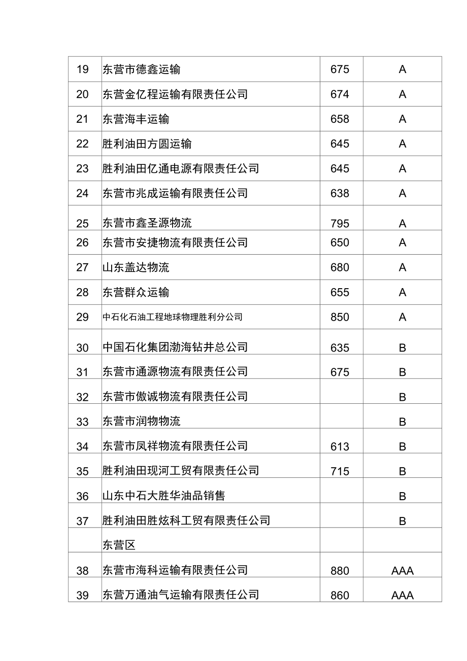 东营市道路危险货物运输企业质量信誉考核情况一览表.docx_第2页