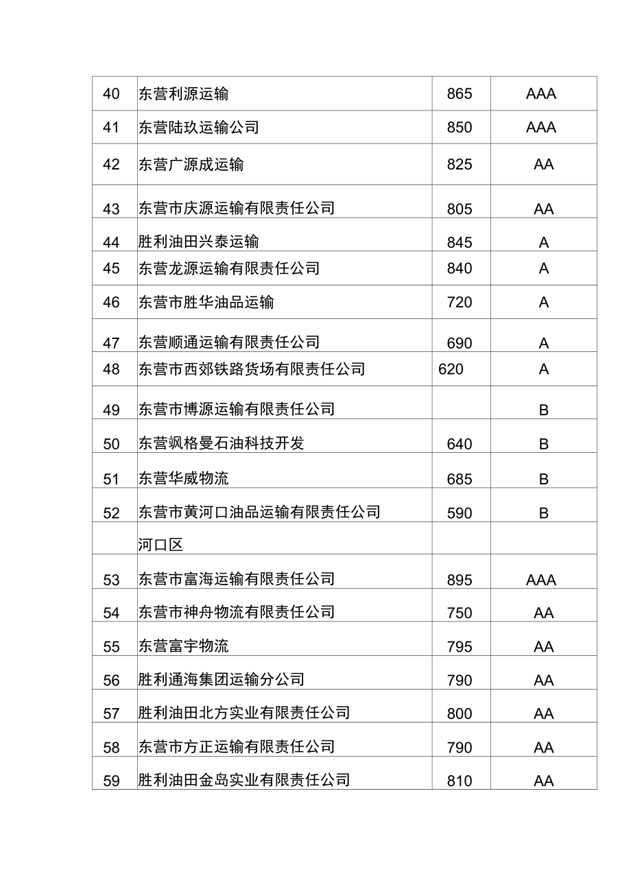 东营市道路危险货物运输企业质量信誉考核情况一览表.docx_第3页