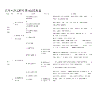 直埋光缆工程质量控制流程表.doc