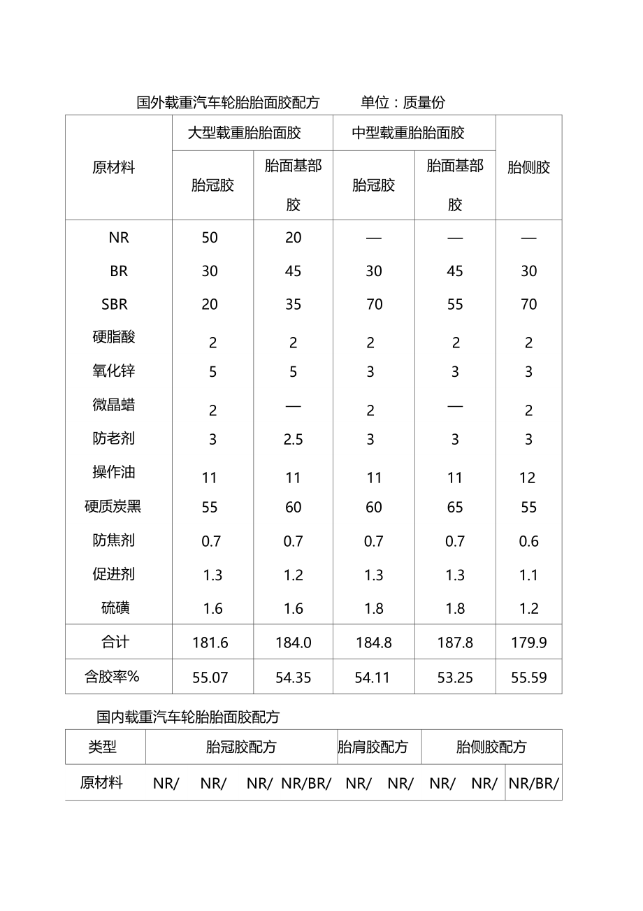 轮胎配方及原材料介绍.doc_第1页