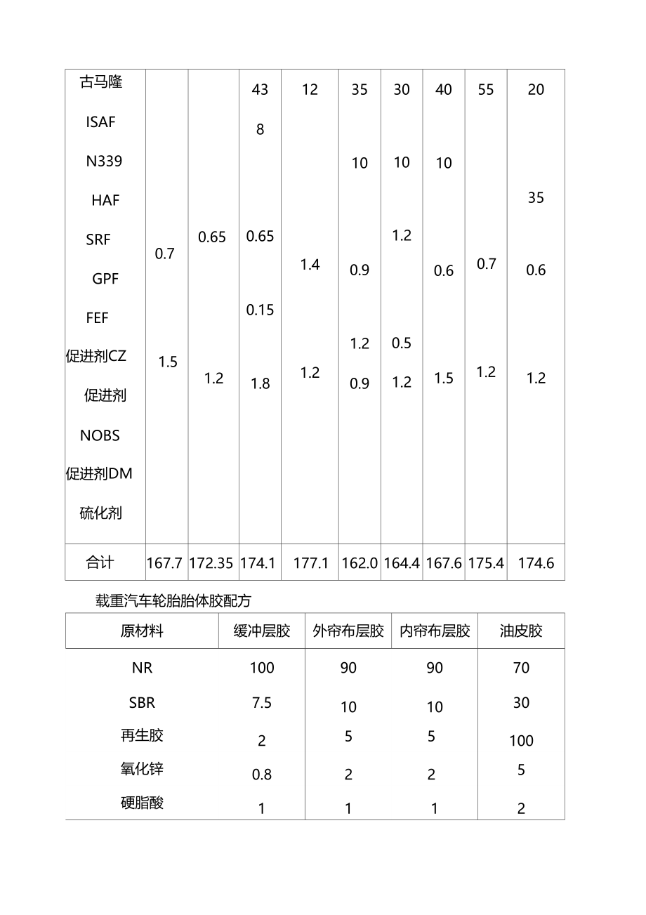 轮胎配方及原材料介绍.doc_第3页