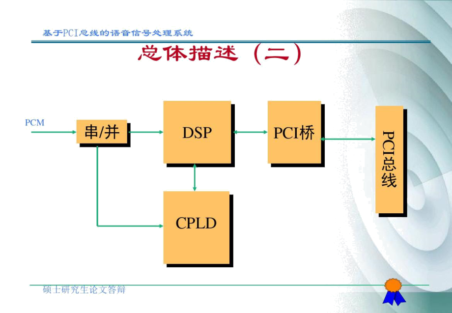 用DSP进行语音压缩的一个开发实例(PCI总线).doc_第3页