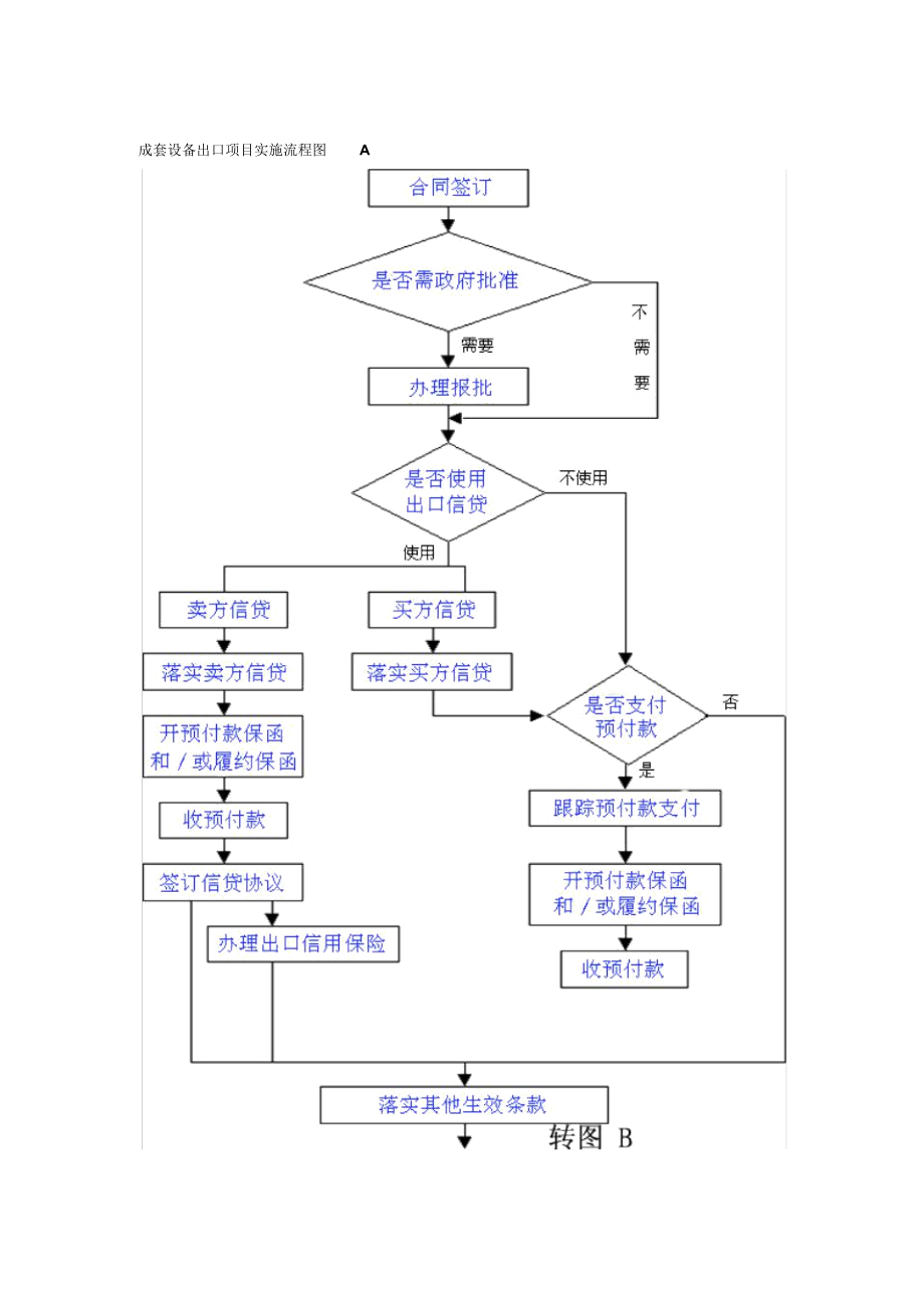 成套设备出口项目实施流程图a.docx_第1页