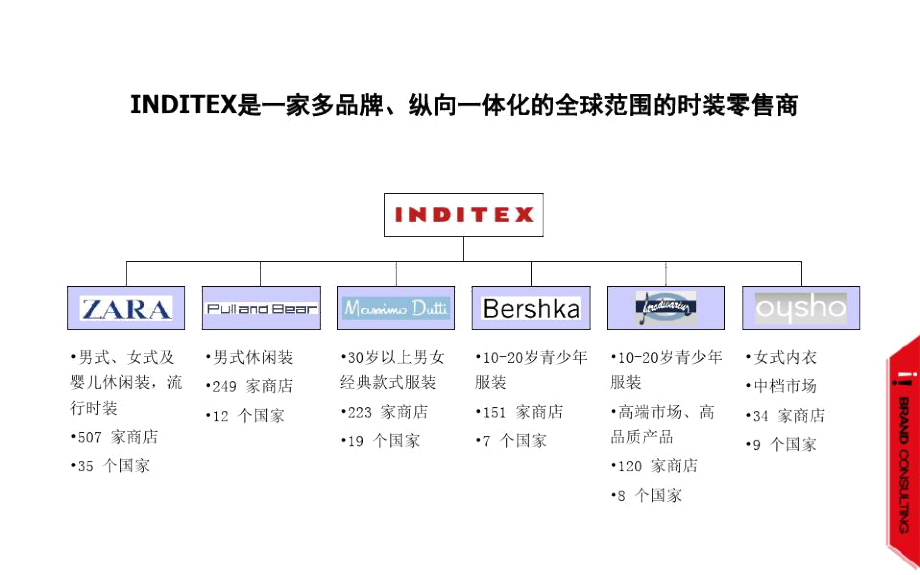 服装品牌案例案例——ZARAPPT资料18页.docx_第3页