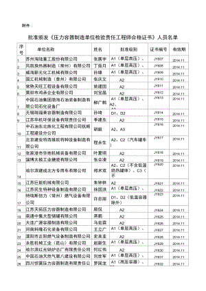 批准颁发压力容器制造单位检验责任工程师合格证书..doc