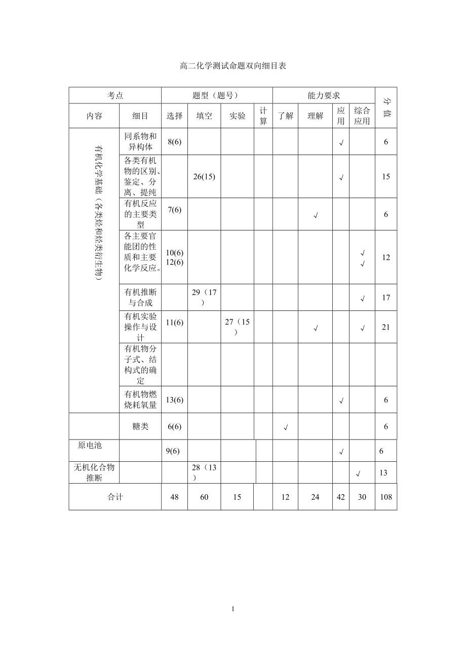 高二化学测试命题双向细目表1.docx_第1页