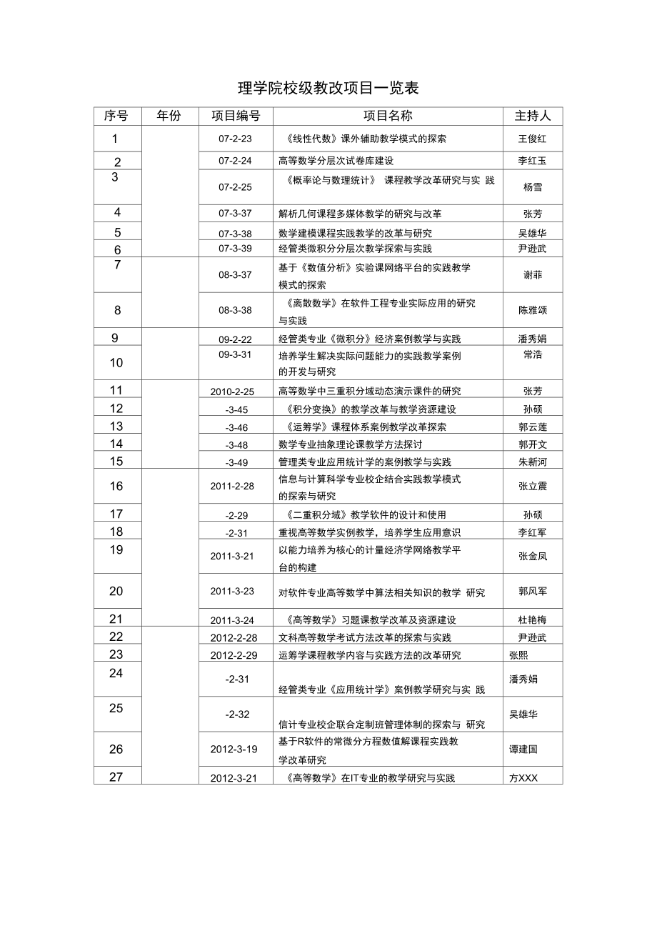 最新整理市教改项目汇总表.doc_第2页