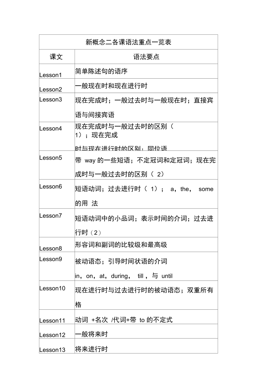 新概念第二册语法重点汇总一览表.doc_第1页