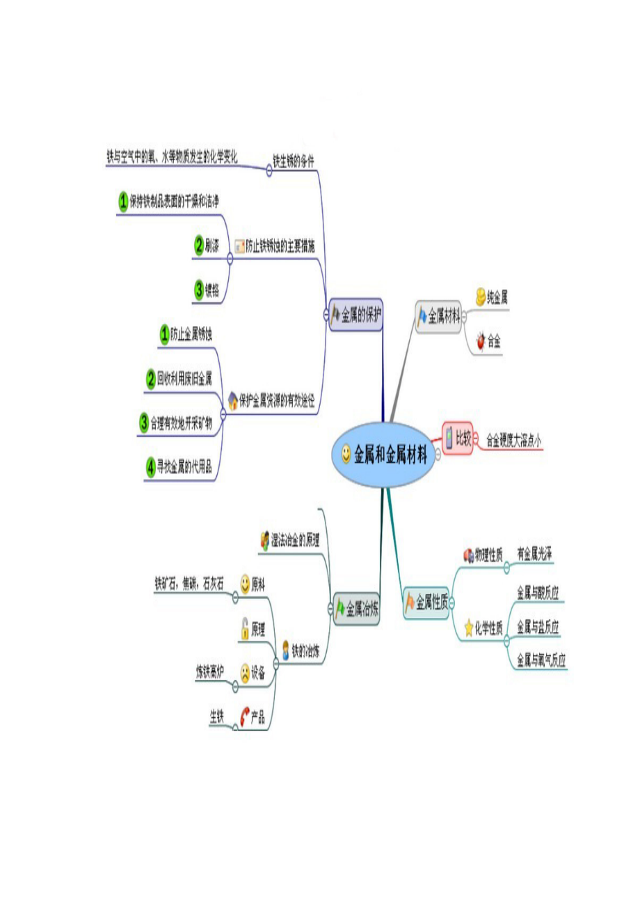 金属和金属材料思维导图.docx_第1页