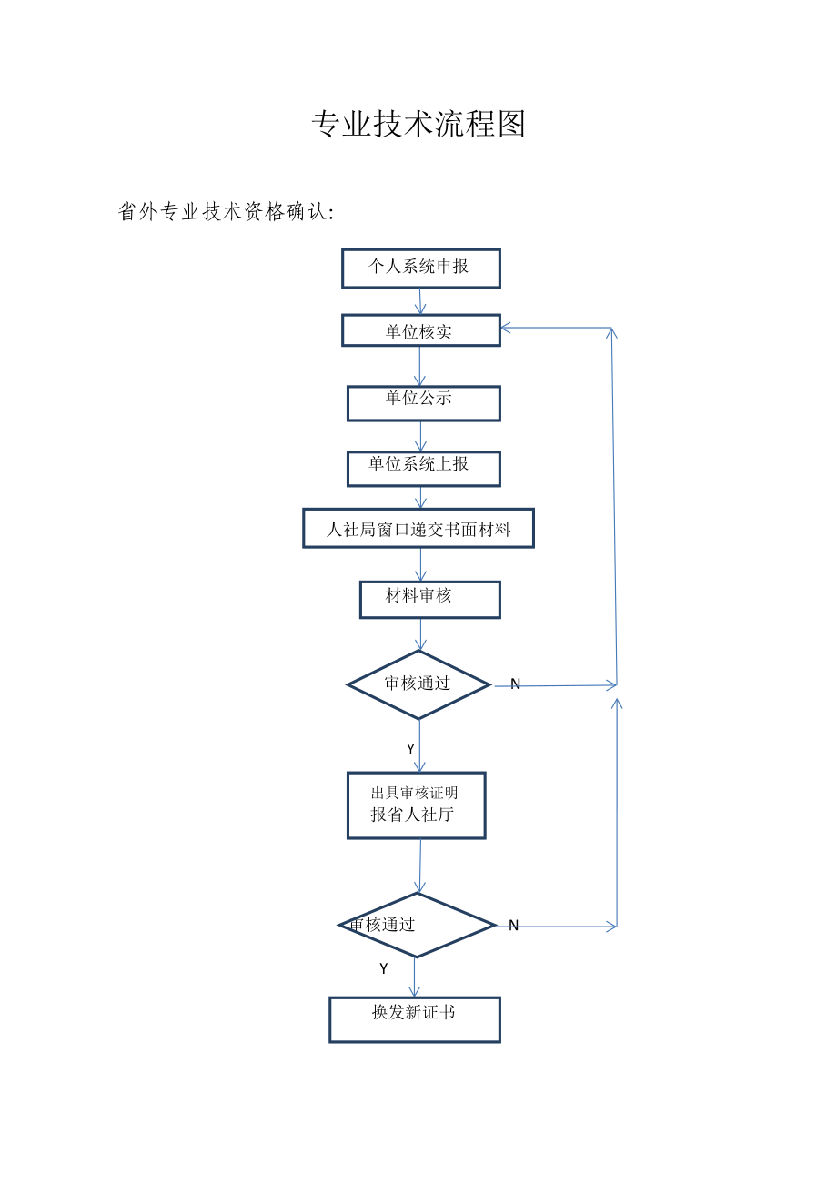 专业技术流程图.doc_第1页