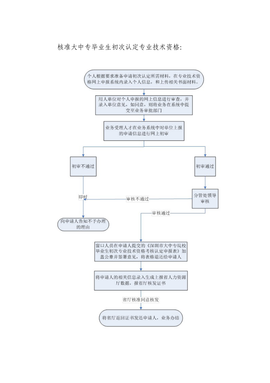 专业技术流程图.doc_第2页