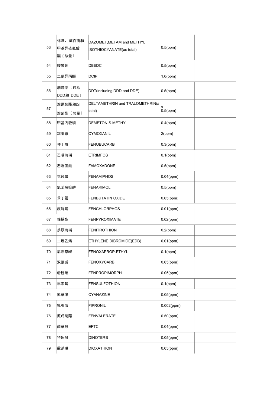 出口日本洋葱农残检测.docx_第3页