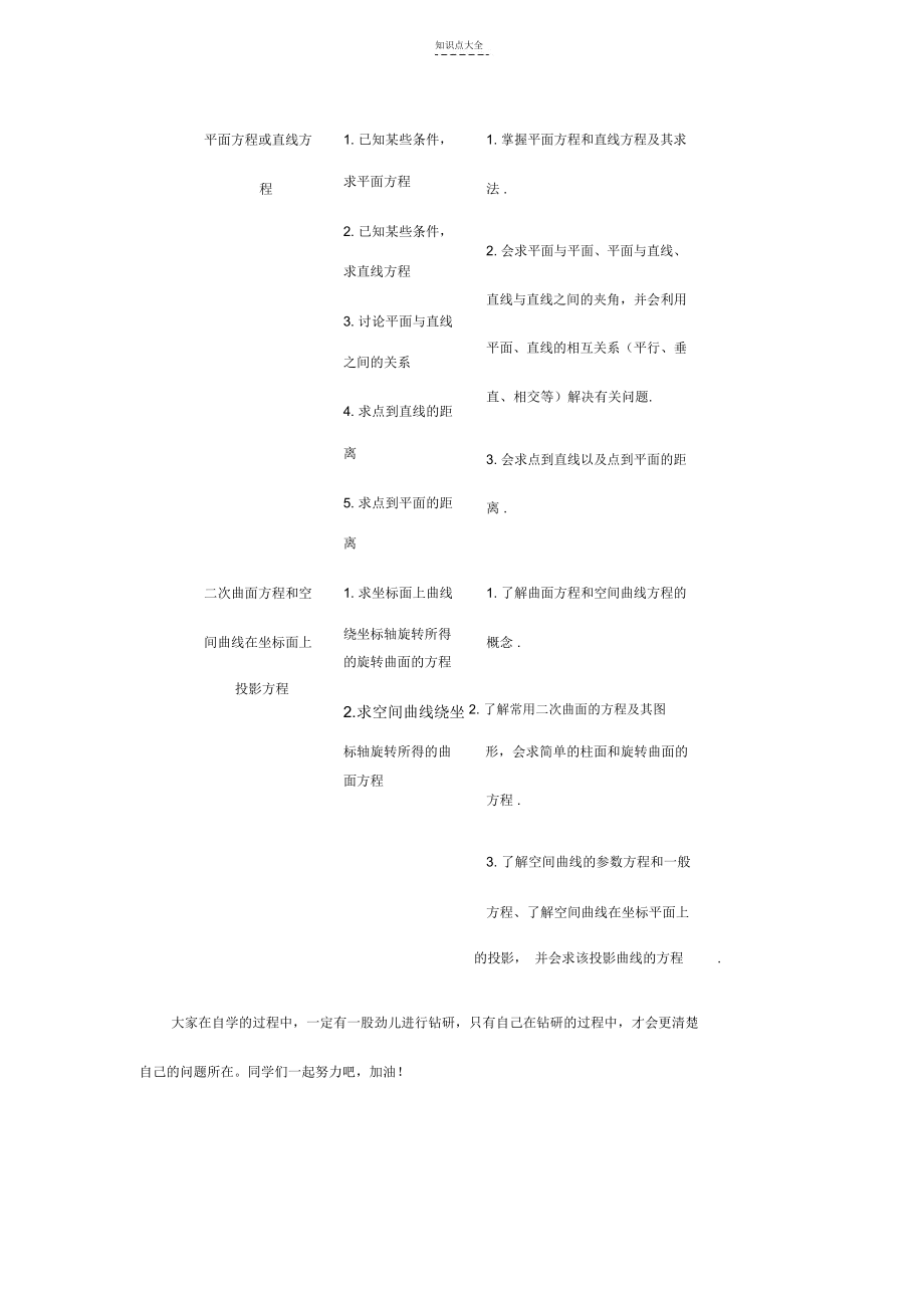 考研数学一高数知识点复习之向量代数与空间解析几何.docx_第2页