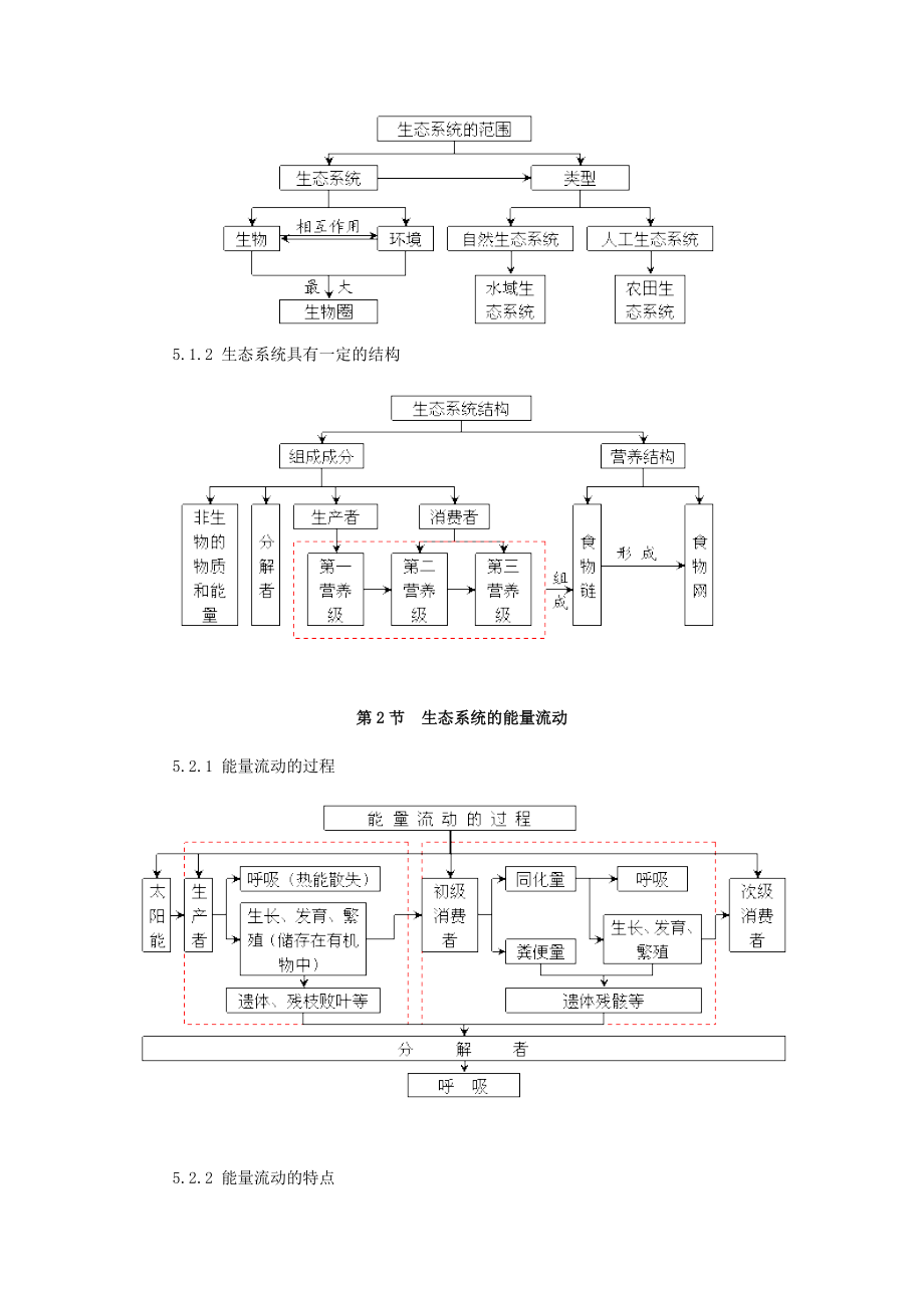 生态系统及其稳定性概念图汇编.doc_第2页