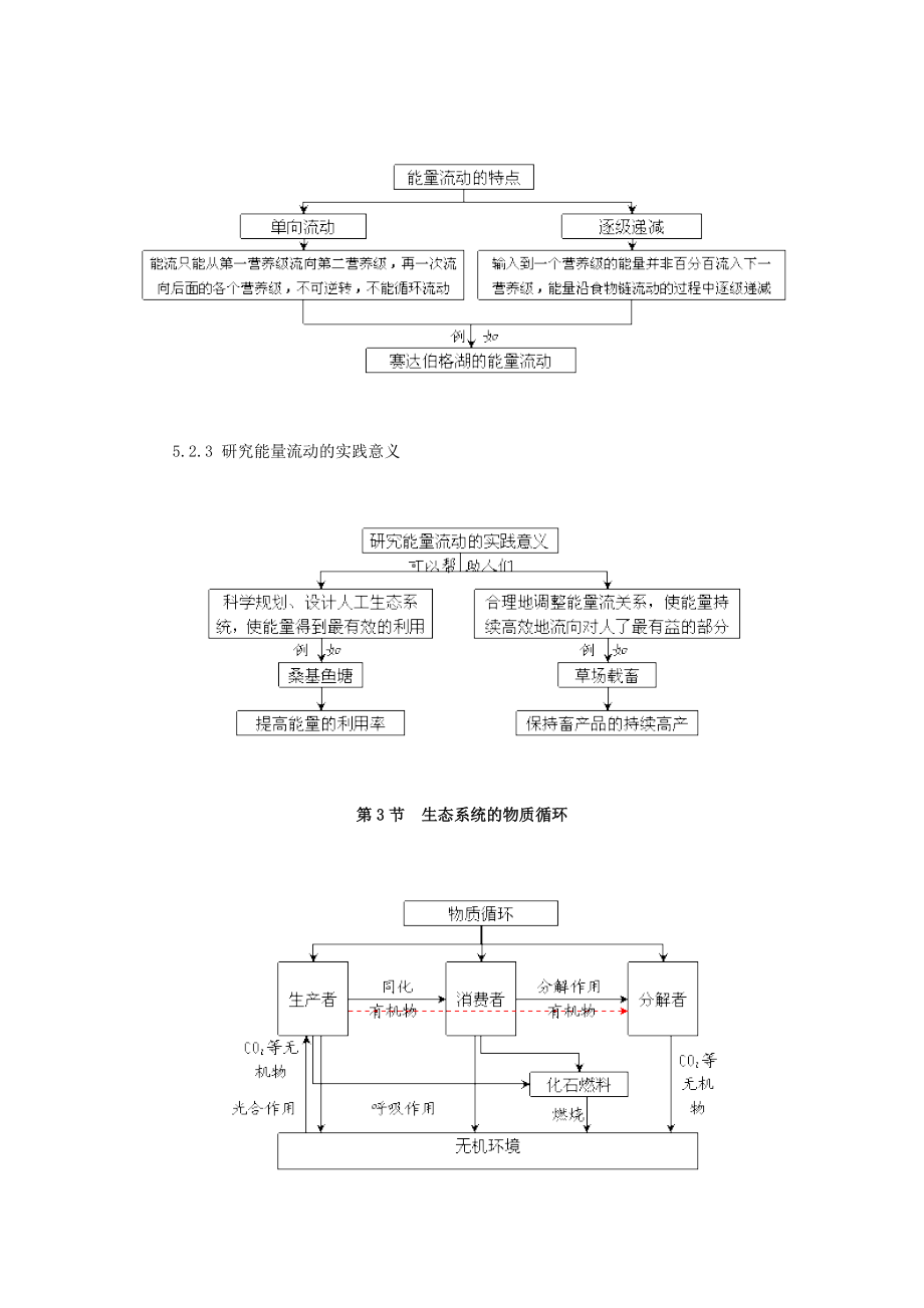 生态系统及其稳定性概念图汇编.doc_第3页