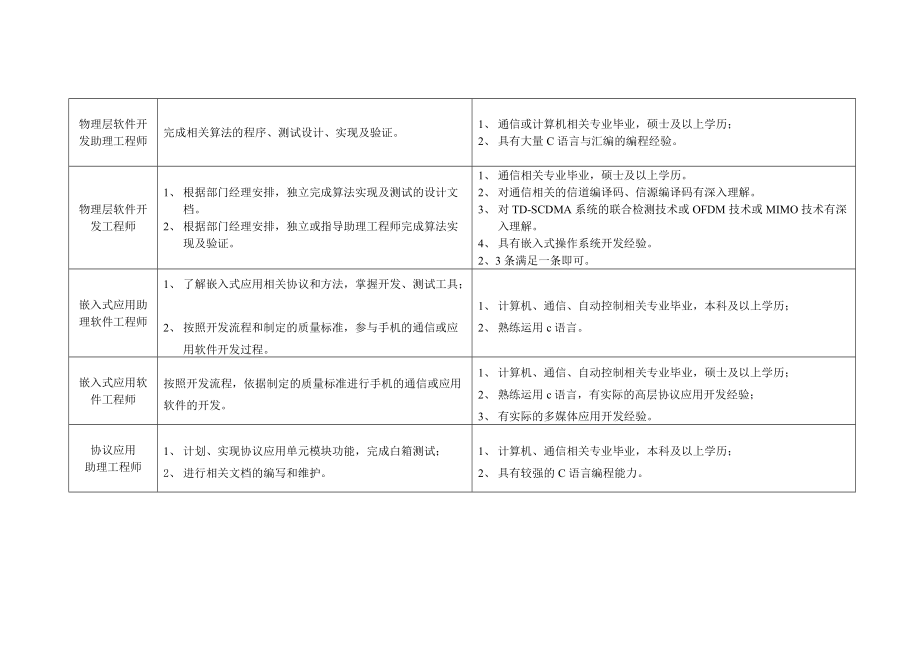 重庆重邮信科通信技术有限公司原3G研究院.doc_第3页