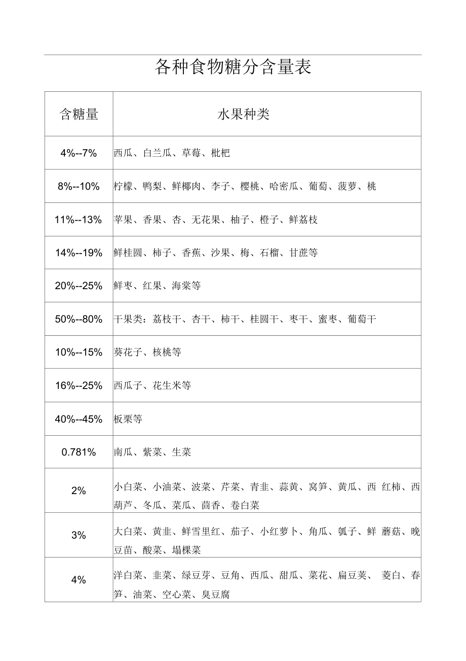 各种食物糖分含量表.docx_第1页