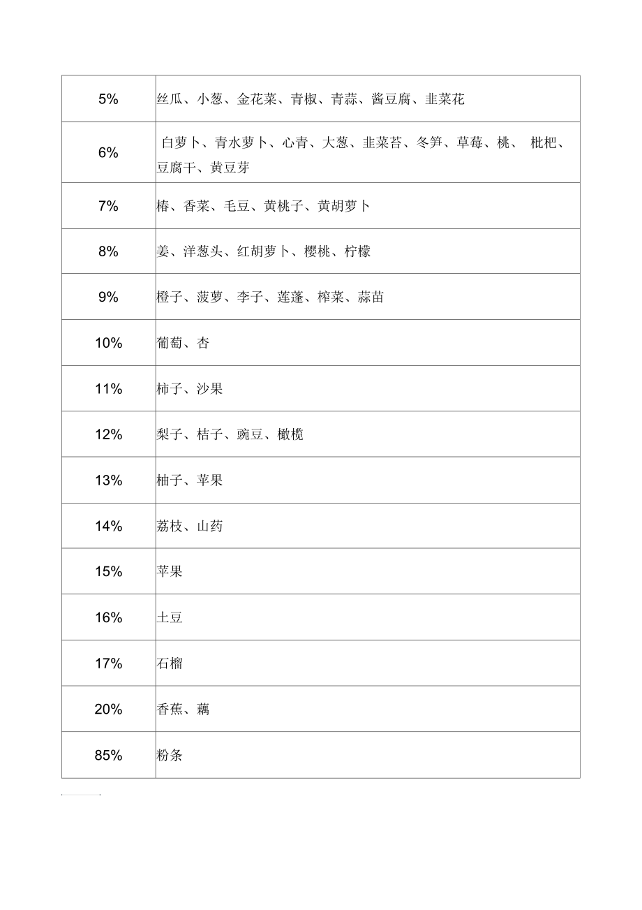 各种食物糖分含量表.docx_第2页