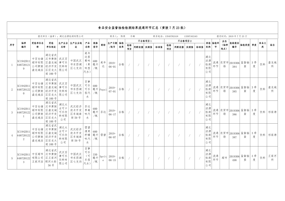 食品安全监督抽检检测结果流通环节汇总（黄陂7月23批）.doc_第1页