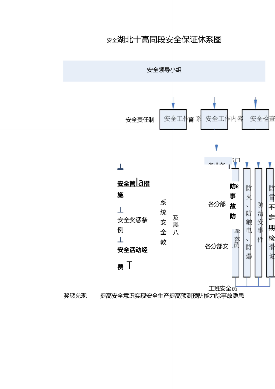 安全生产组织管理体系框图.doc_第1页