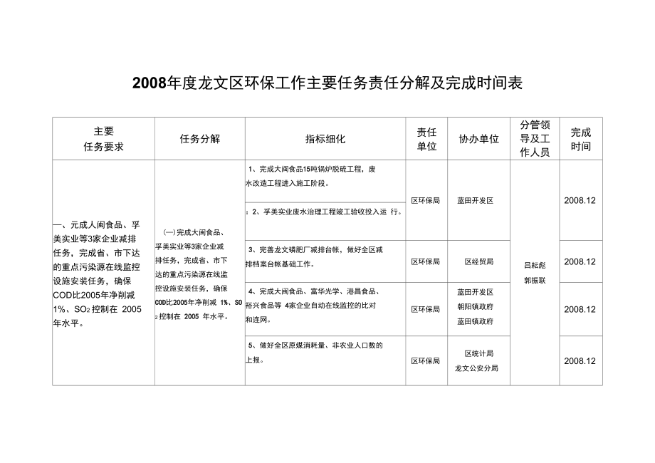 2008龙文区环保工作主要任务责任分解及完成时间表.doc_第1页