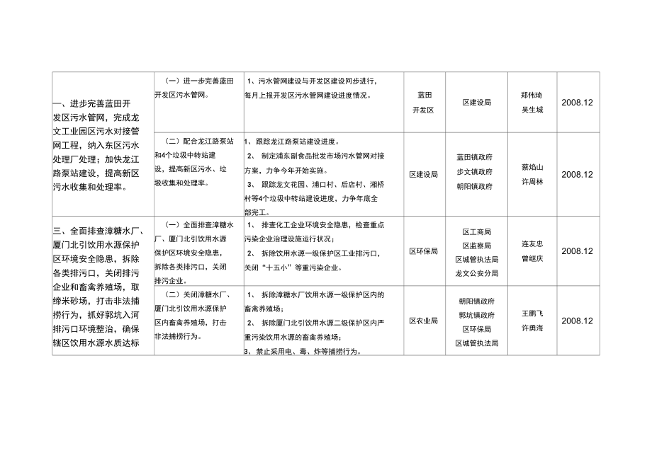 2008龙文区环保工作主要任务责任分解及完成时间表.doc_第2页