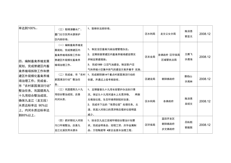 2008龙文区环保工作主要任务责任分解及完成时间表.doc_第3页