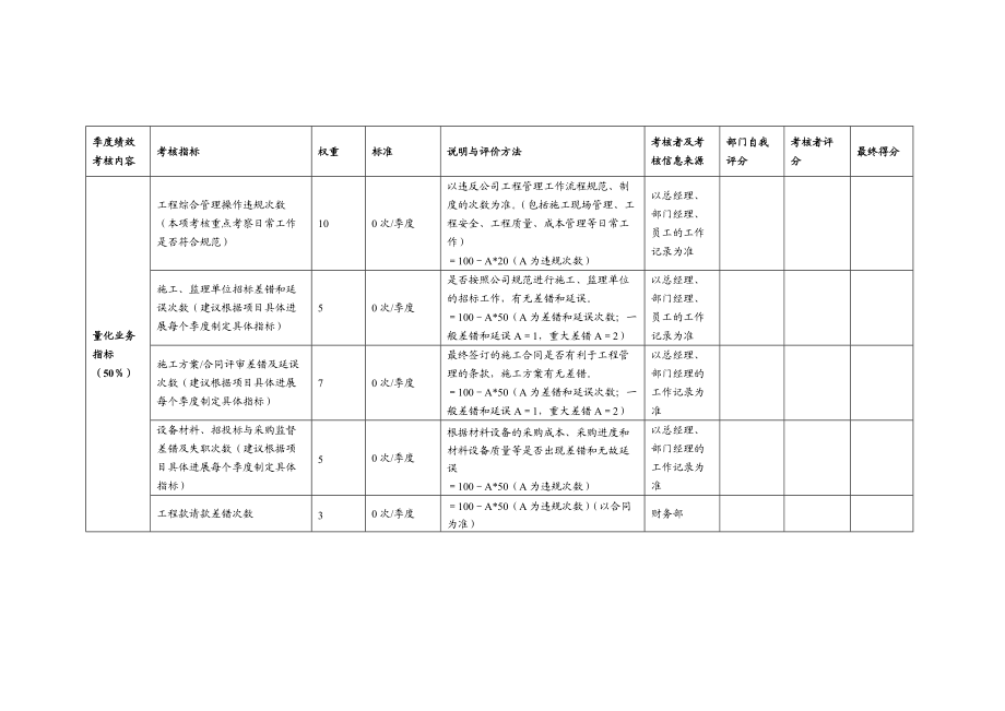 工程部部门绩效考核表格.doc_第1页