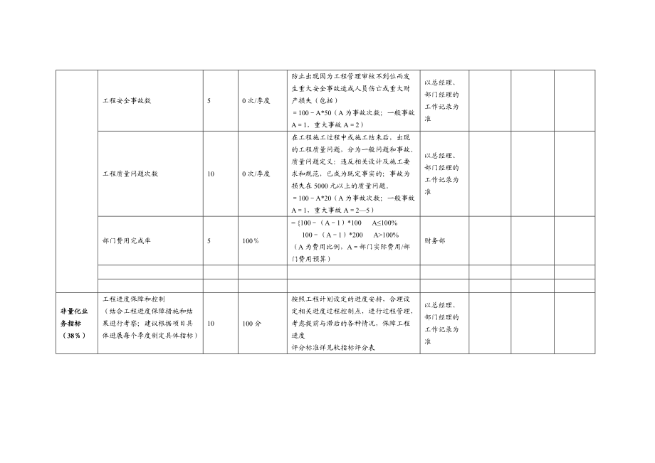 工程部部门绩效考核表格.doc_第2页