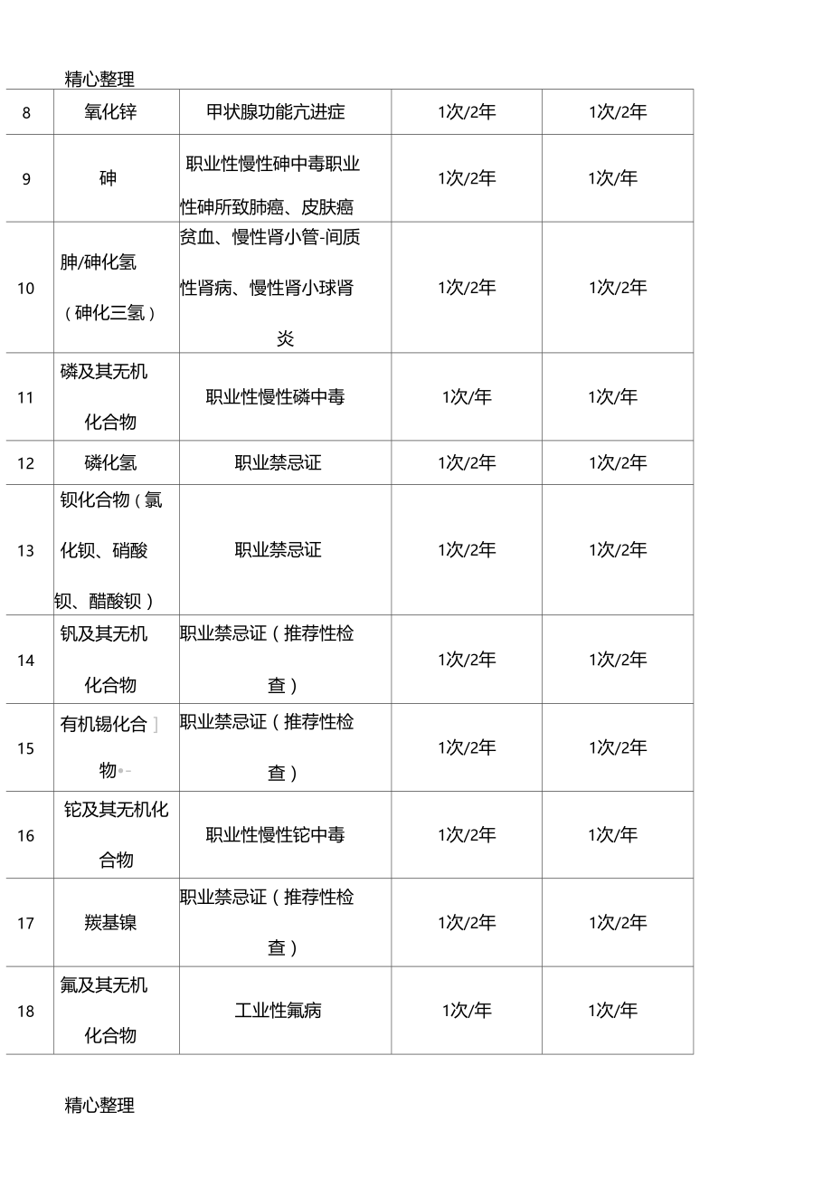 常见职业病危害因素职业健康检查周期.docx_第3页