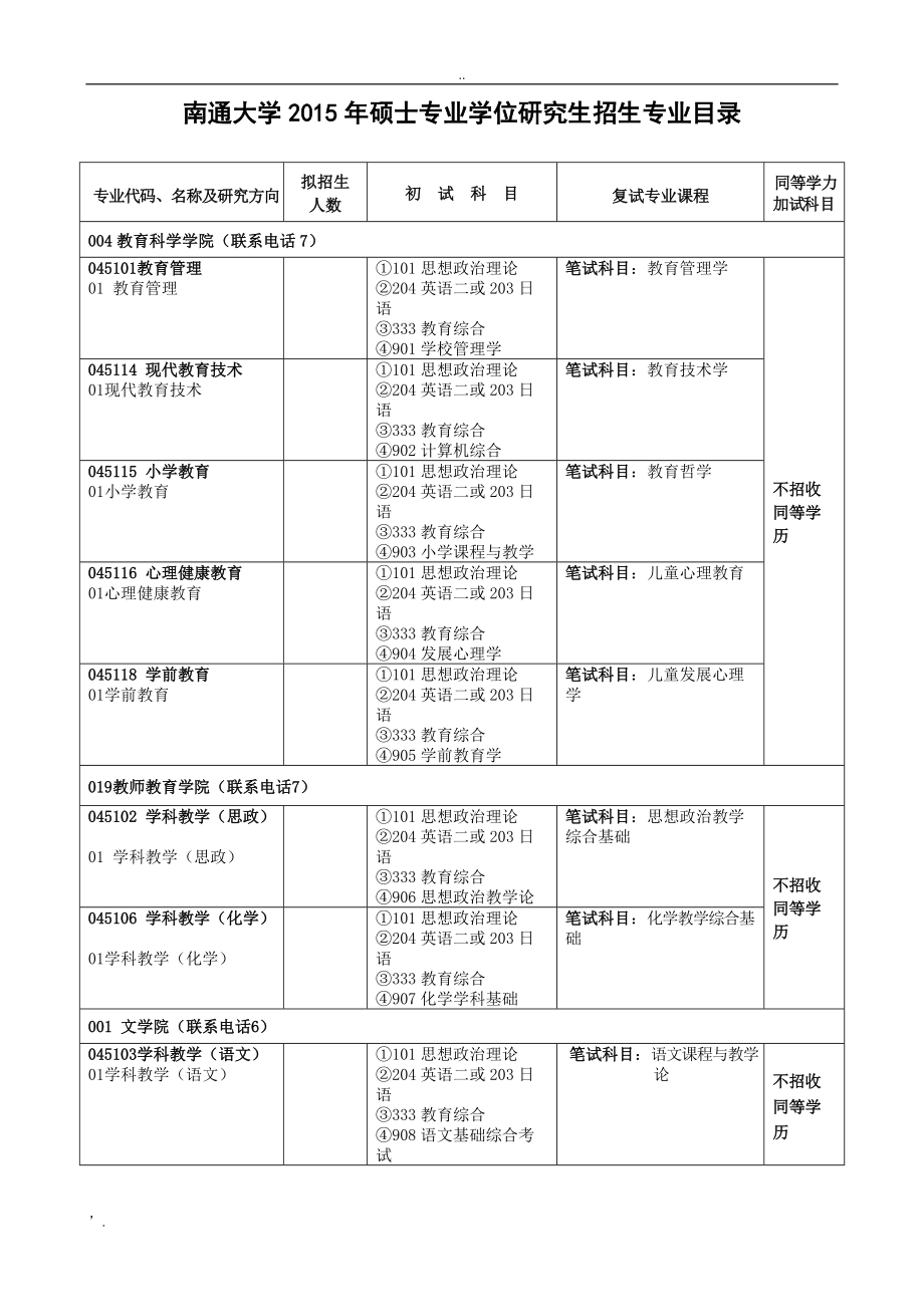 南通大学2015年硕士研究生专业学位目录.docx_第1页