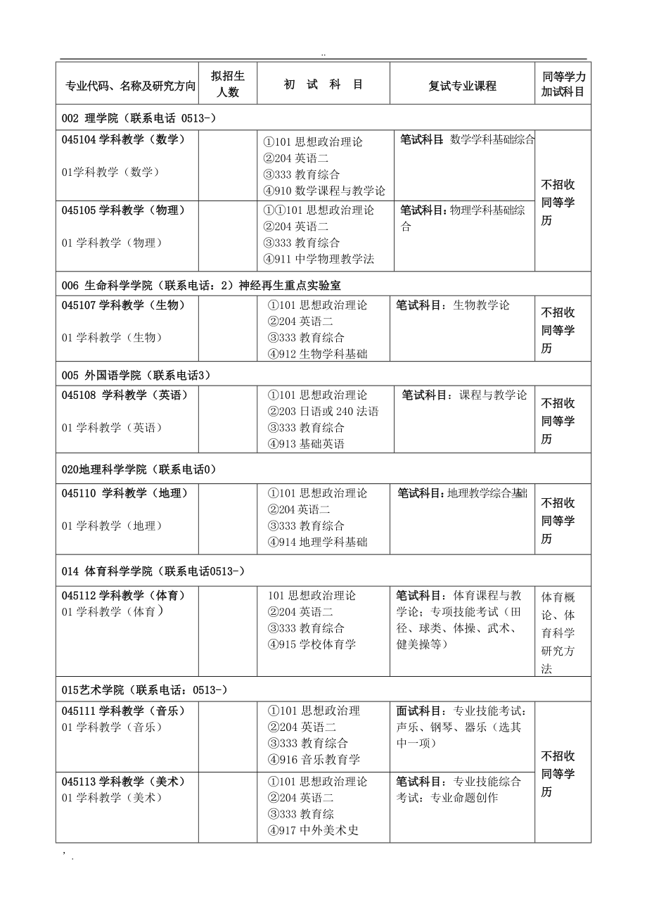 南通大学2015年硕士研究生专业学位目录.docx_第3页