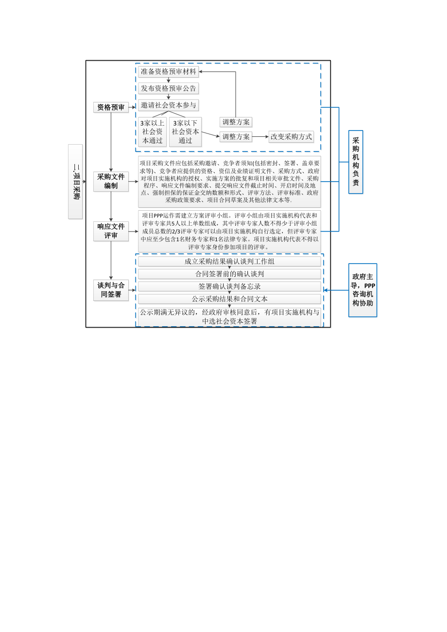 PPP项目操作流程图.doc_第2页