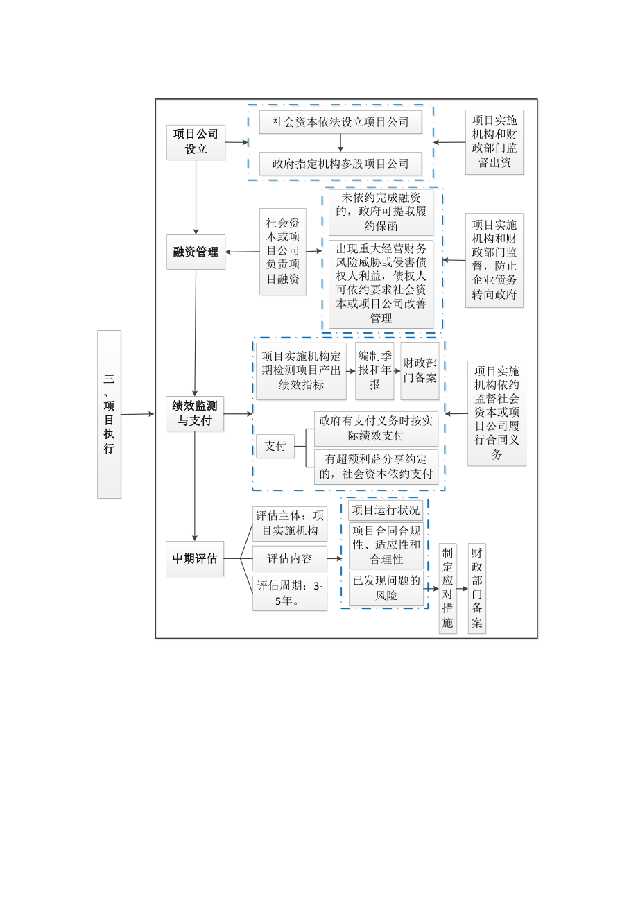 PPP项目操作流程图.doc_第3页