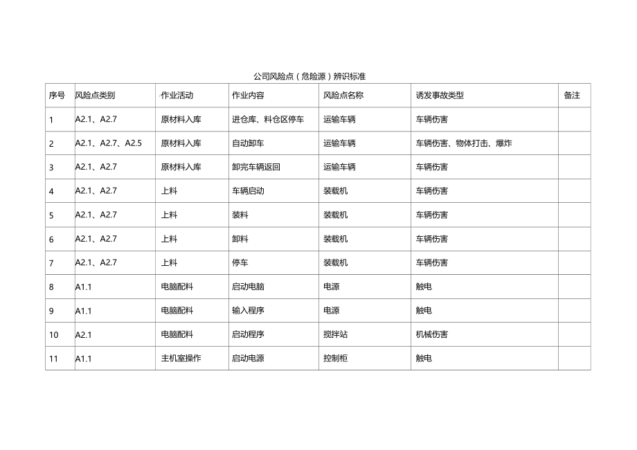 混凝土搅拌站危险源辨识标准.docx_第3页