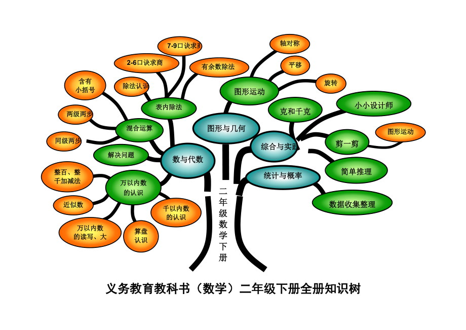 人教版二年级下册数学知识树.doc_第1页