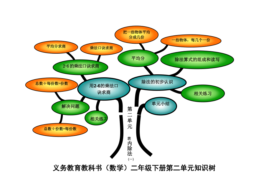 人教版二年级下册数学知识树.doc_第3页