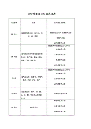 火灾种类及灭火器选择表.doc