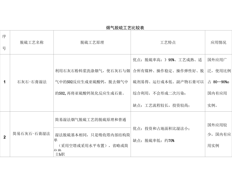 烟气脱硫工艺比较表.doc_第1页