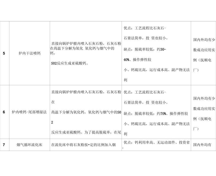 烟气脱硫工艺比较表.doc_第3页