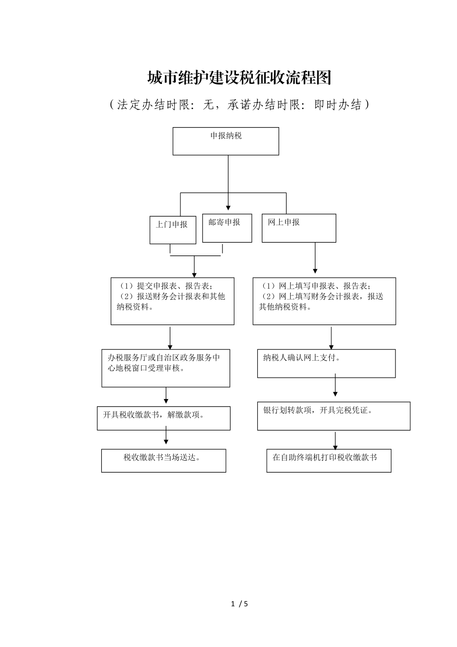 城维护建设税征收流程图.DOC_第1页