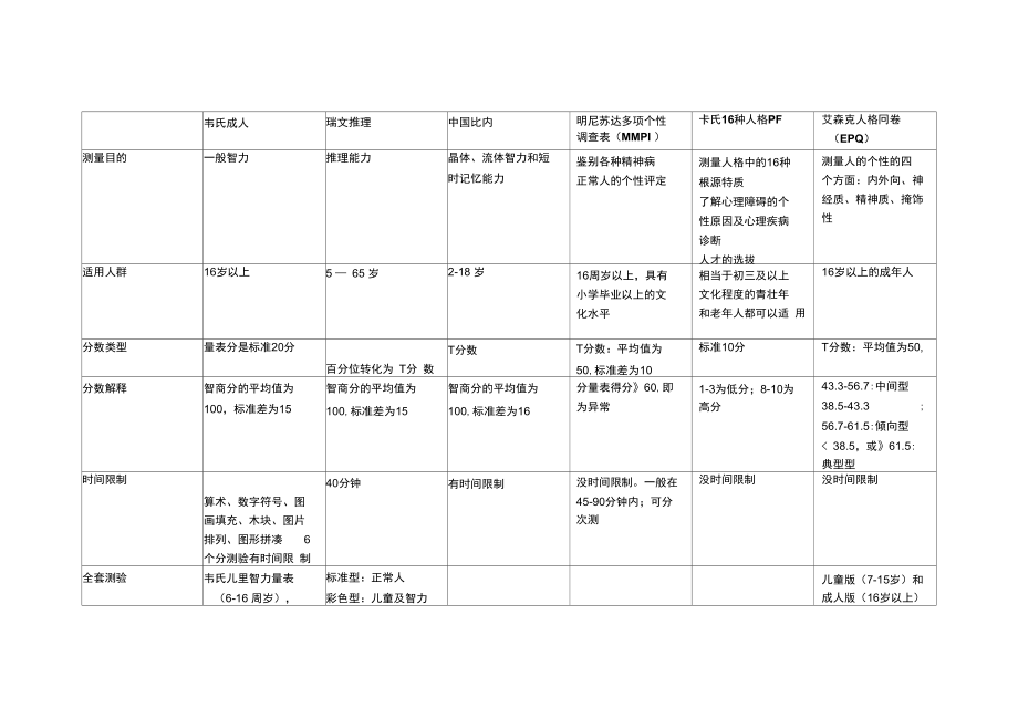 各种心理测验的归类.doc_第1页