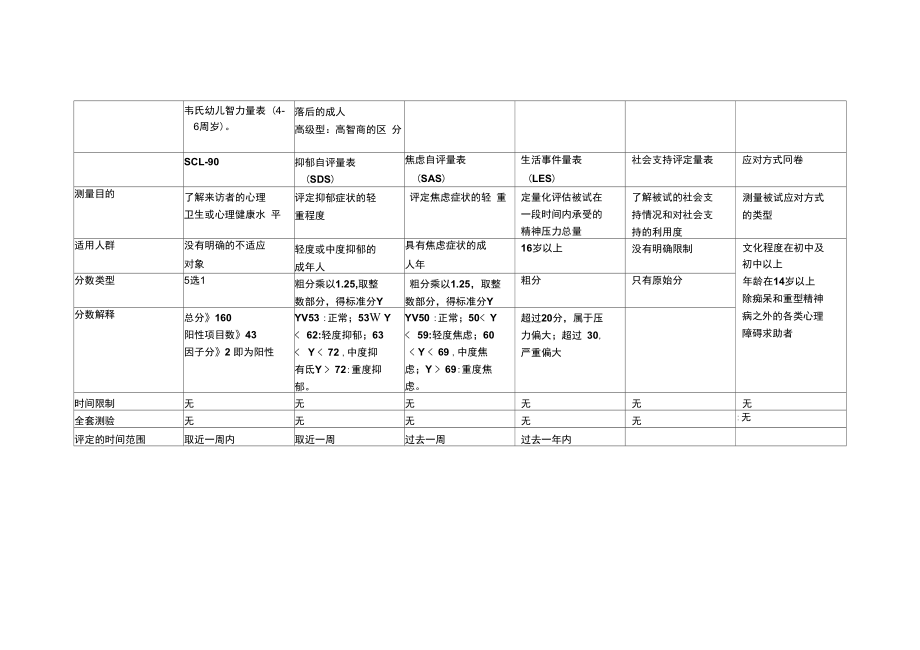 各种心理测验的归类.doc_第2页