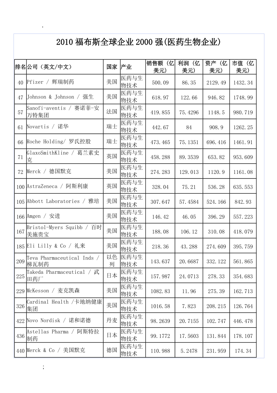 福布斯全球企业2000强(医药生物企业).docx_第1页