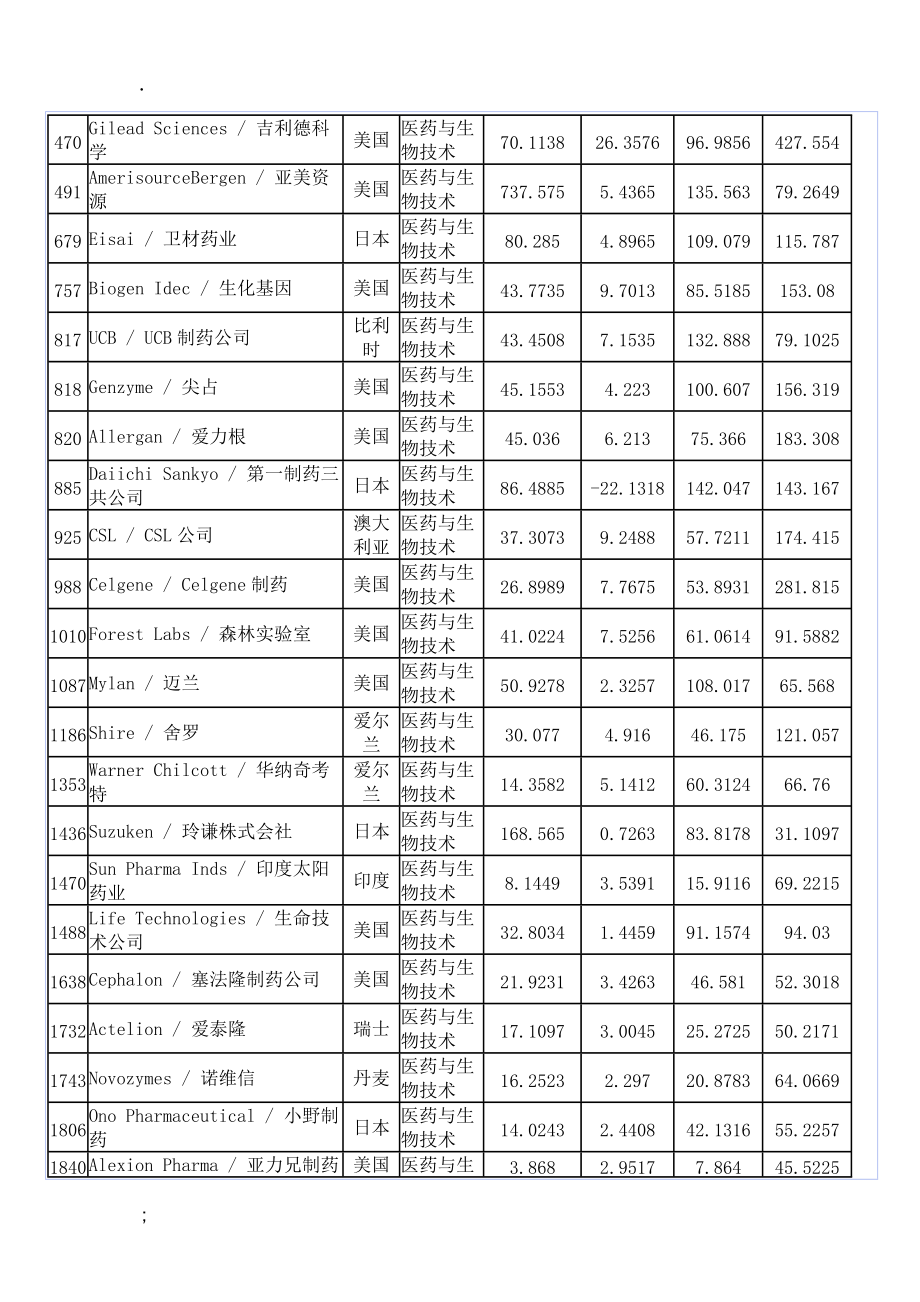 福布斯全球企业2000强(医药生物企业).docx_第2页