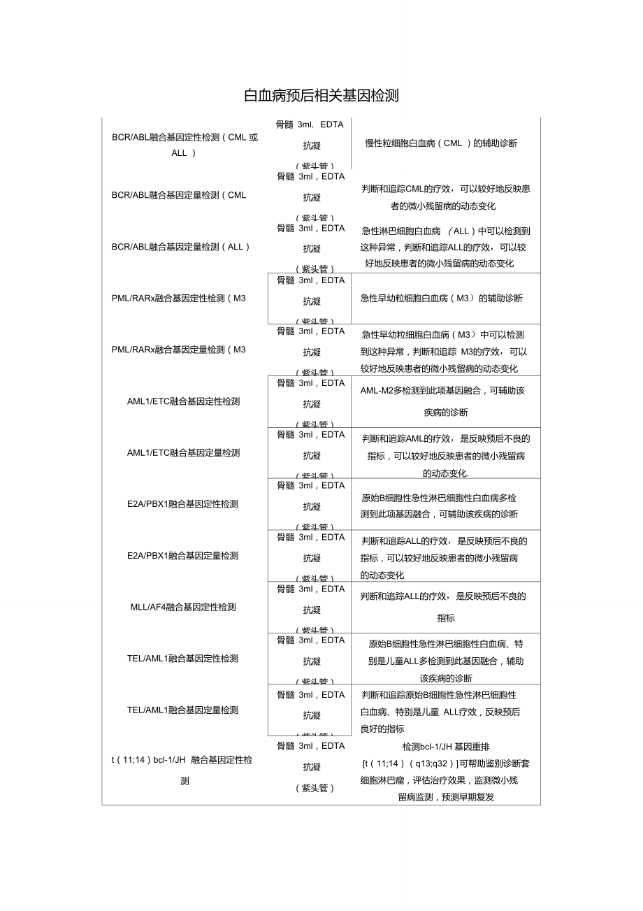 白血病预后相关基因检测.doc_第1页