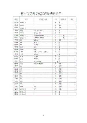 化学实验室所缺仪器药品清单.docx